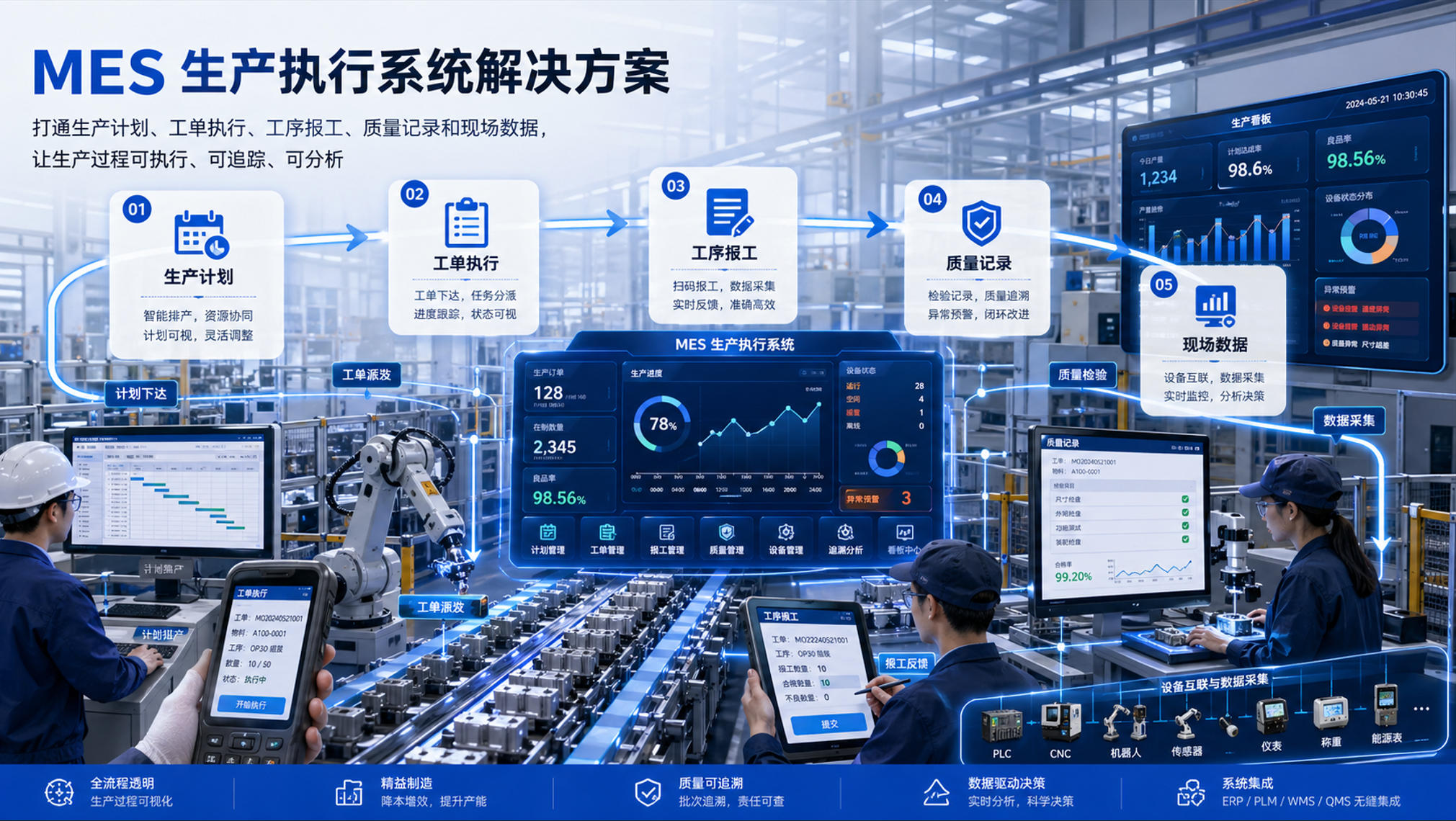 MES 系统中生产计划、工单报工和质量记录协同场景示意图
