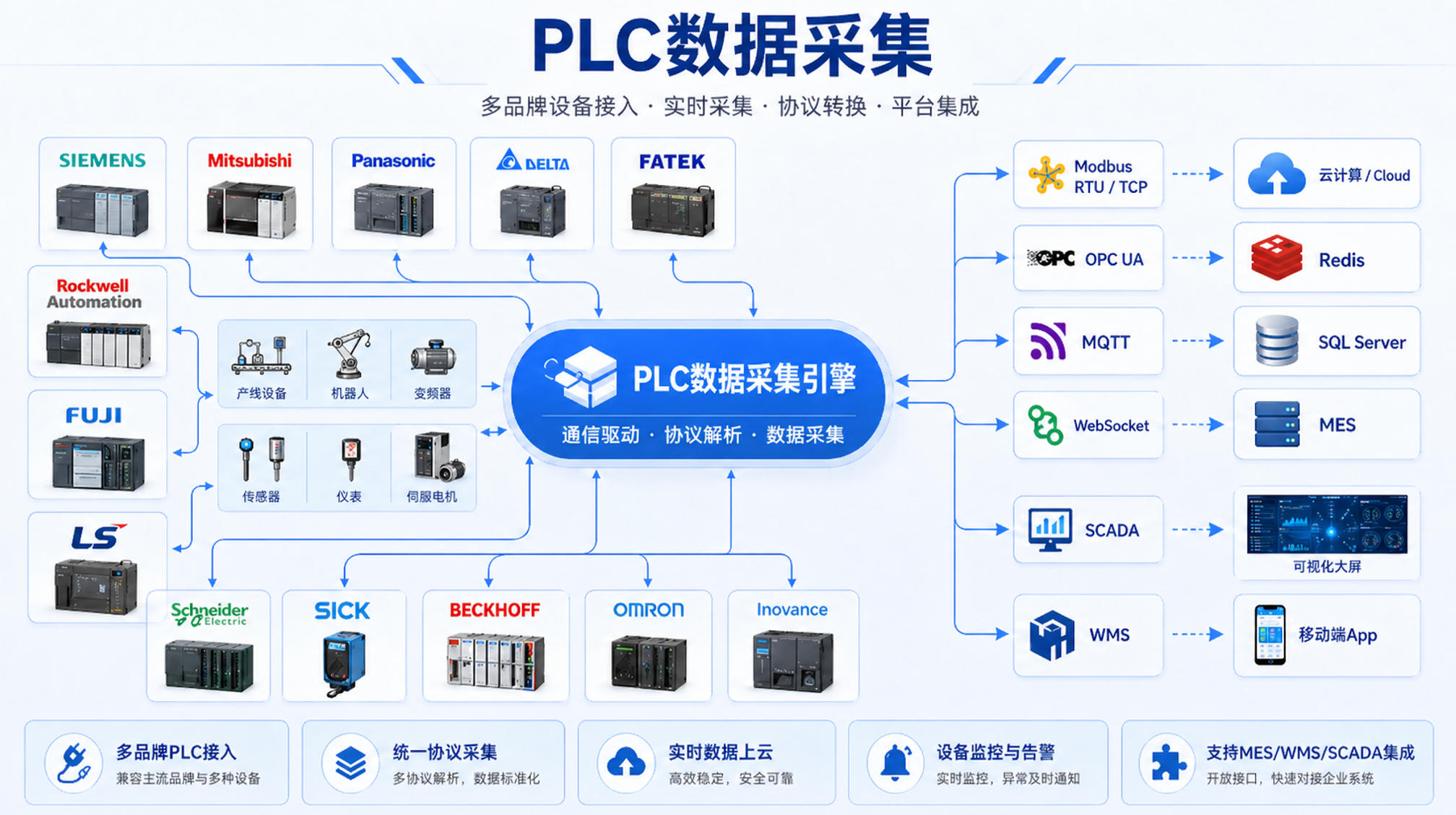 PLC 数据采集与设备联网架构示意图
